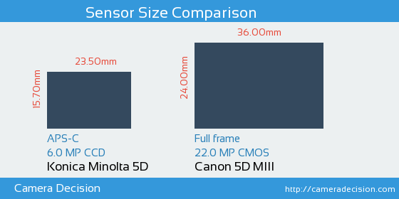 Konica Minolta 5D vs Canon 5D MIII Sensor Size Comparison
