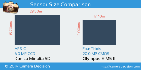 Konica Minolta 5D vs Olympus E-M5 III Sensor Size Comparison