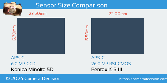 Konica Minolta 5D vs Pentax K-3 III Sensor Size Comparison