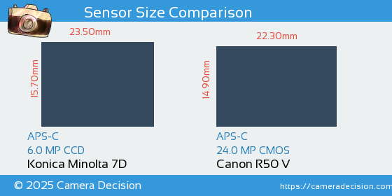 Konica Minolta 7D vs Canon R50 V Sensor Size Comparison
