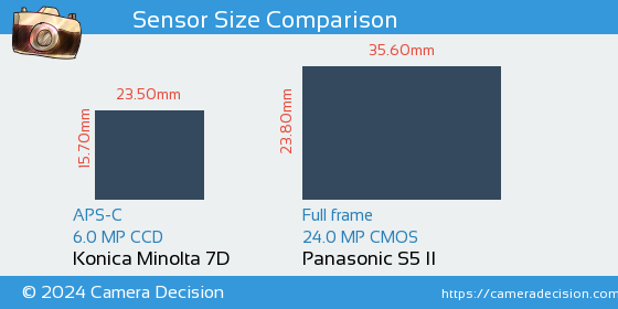 Konica Minolta 7D vs Panasonic S5 II Sensor Size Comparison