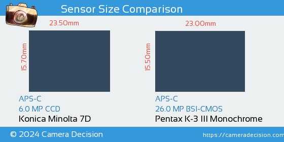Konica Minolta 7D vs Pentax K-3 III Mono Sensor Size Comparison