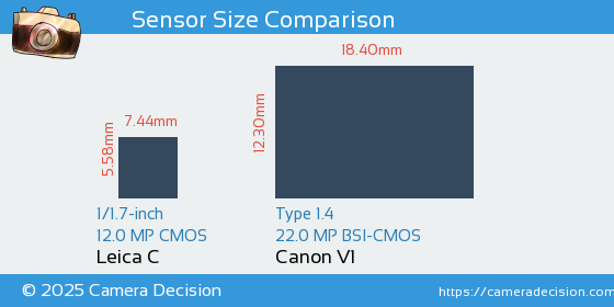 Leica C vs Canon V1 Sensor Size Comparison