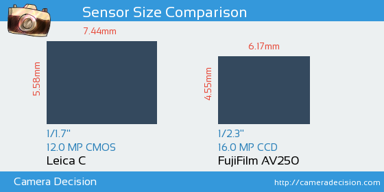 Leica C vs FujiFilm AV250 Sensor Size Comparison