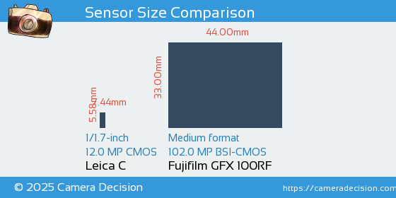 Leica C vs Fujifilm GFX 100RF Sensor Size Comparison