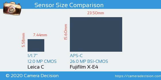 Leica C vs Fujifilm X-E4 Sensor Size Comparison