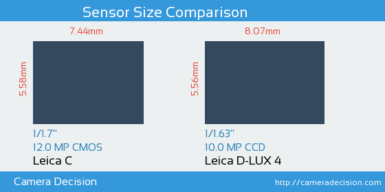 Leica C vs Leica D-LUX 4 Sensor Size Comparison
