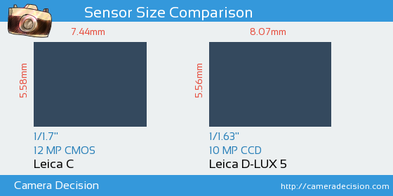 Leica C vs Leica D-LUX 5 Sensor Size Comparison