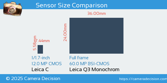 Leica C vs Leica Q3 Monochrom Sensor Size Comparison
