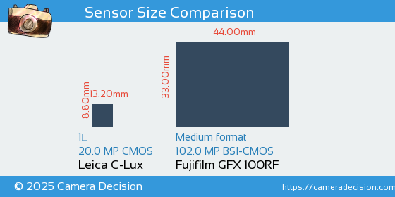 Leica C-Lux vs Fujifilm GFX 100RF Sensor Size Comparison