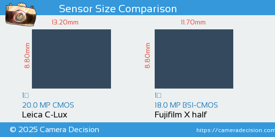 Leica C-Lux vs Fujifilm X half Sensor Size Comparison