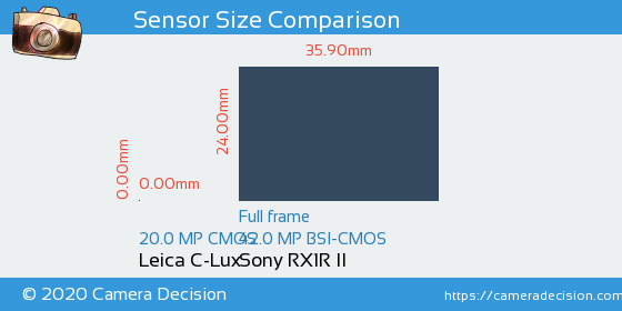 Leica C-Lux vs Sony RX1R II Sensor Size Comparison
