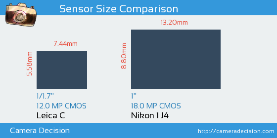 Leica C vs Nikon 1 J4 Sensor Size Comparison