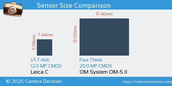 Leica C vs OM System OM-5 II Sensor Size Comparison