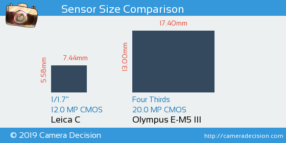 Leica C vs Olympus E-M5 III Sensor Size Comparison