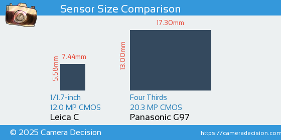 Leica C vs Panasonic G97 Sensor Size Comparison
