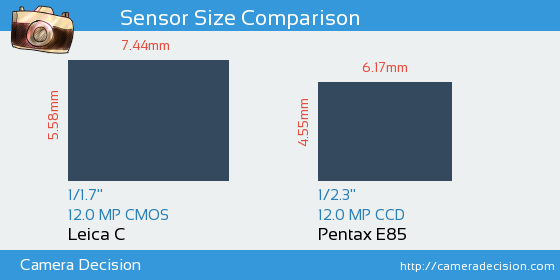 Leica C vs Pentax E85 Sensor Size Comparison