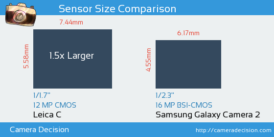 Leica C vs Samsung Galaxy Camera 2 Sensor Size Comparison