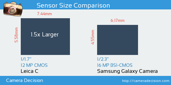 Leica C vs Samsung Galaxy Camera Sensor Size Comparison