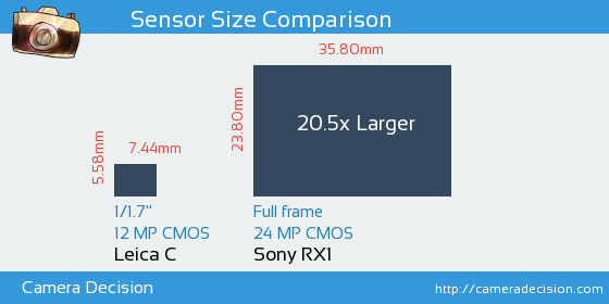Leica C vs Sony RX1 Sensor Size Comparison