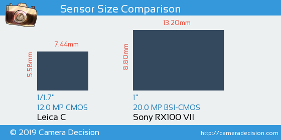 Leica C vs Sony RX100 VII Sensor Size Comparison