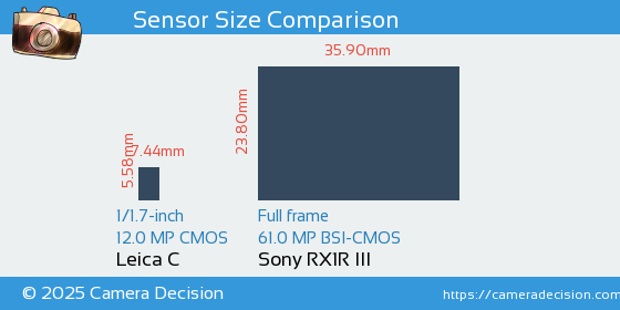 Leica C vs Sony RX1R III Sensor Size Comparison
