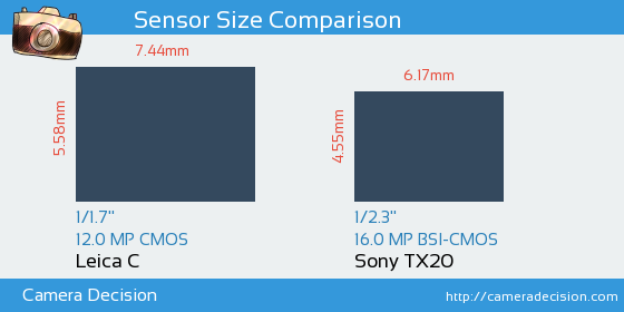 Leica C vs Sony TX20 Sensor Size Comparison