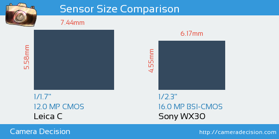 Leica C vs Sony WX30 Sensor Size Comparison