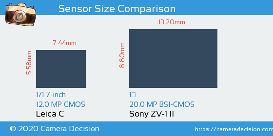 Leica C vs Sony ZV-1 II Sensor Size Comparison