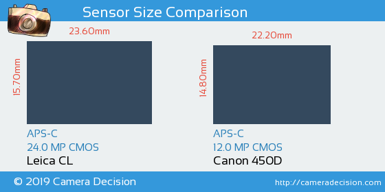 Leica CL vs Canon 450D Sensor Size Comparison