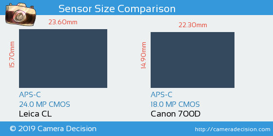 Leica CL vs Canon 700D Sensor Size Comparison
