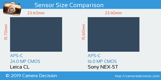 Leica CL vs Sony NEX-5T Sensor Size Comparison