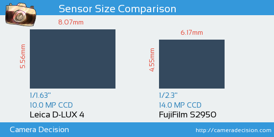 Leica D-LUX 4 vs FujiFilm S2950 Sensor Size Comparison