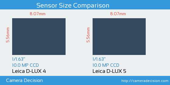 Leica D-LUX 4 vs Leica D-LUX 5 Sensor Size Comparison