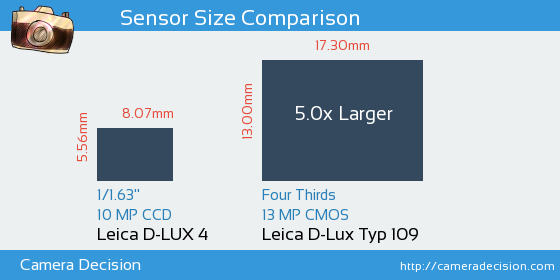 Leica D-LUX 4 vs Leica D-Lux Typ 109 Sensor Size Comparison