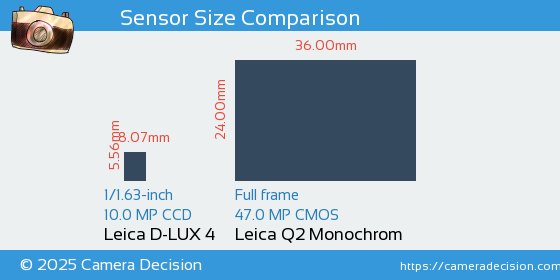 Leica D-LUX 4 vs Leica Q2 Monochrom Sensor Size Comparison