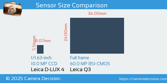 Leica D-LUX 4 vs Leica Q3 Sensor Size Comparison