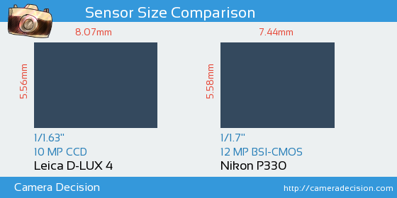 Leica D-LUX 4 vs Nikon P330 Sensor Size Comparison