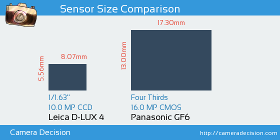 Leica D-LUX 4 vs Panasonic GF6 Sensor Size Comparison