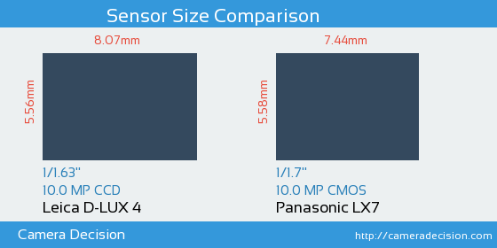 Leica D-LUX 4 vs Panasonic LX7 Sensor Size Comparison