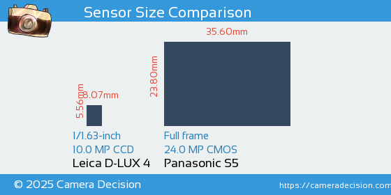 Leica D-LUX 4 vs Panasonic S5 Sensor Size Comparison