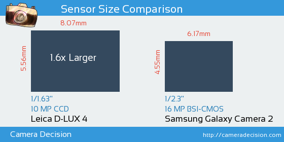 Leica D-LUX 4 vs Samsung Galaxy Camera 2 Sensor Size Comparison
