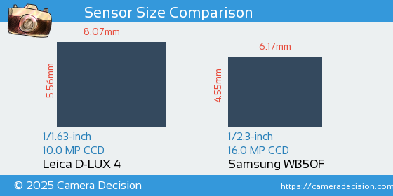 Leica D-LUX 4 vs Samsung WB50F Sensor Size Comparison