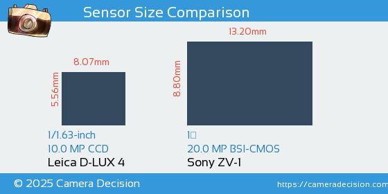Leica D-LUX 4 vs Sony ZV-1 Sensor Size Comparison