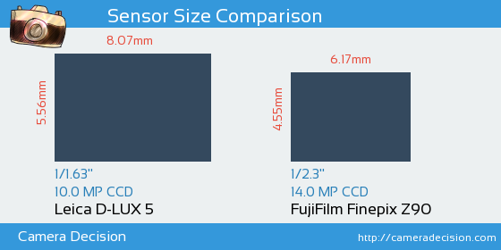 Leica D-LUX 5 vs FujiFilm Finepix Z90 Sensor Size Comparison
