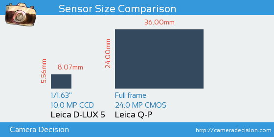 Leica D-LUX 5 vs Leica Q-P Sensor Size Comparison