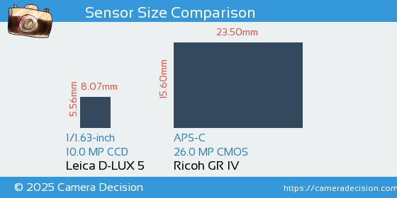 Leica D-LUX 5 vs Ricoh GR IV Sensor Size Comparison