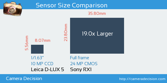 Leica D-LUX 5 vs Sony RX1 Sensor Size Comparison