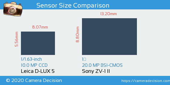 Leica D-LUX 5 vs Sony ZV-1 II Sensor Size Comparison