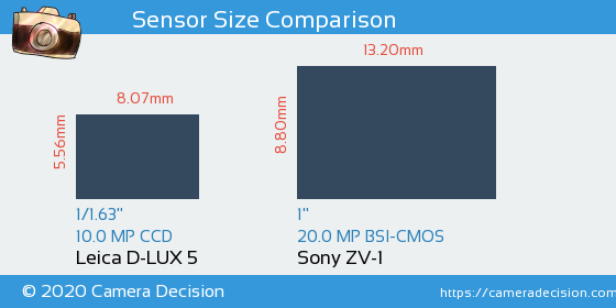 Leica D-LUX 5 vs Sony ZV-1 Sensor Size Comparison
